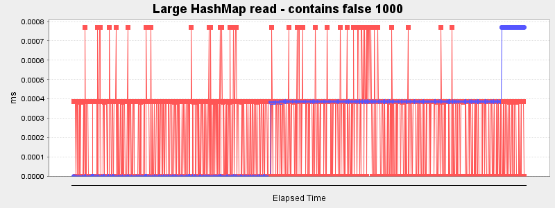 Large HashMap read - contains false 1000